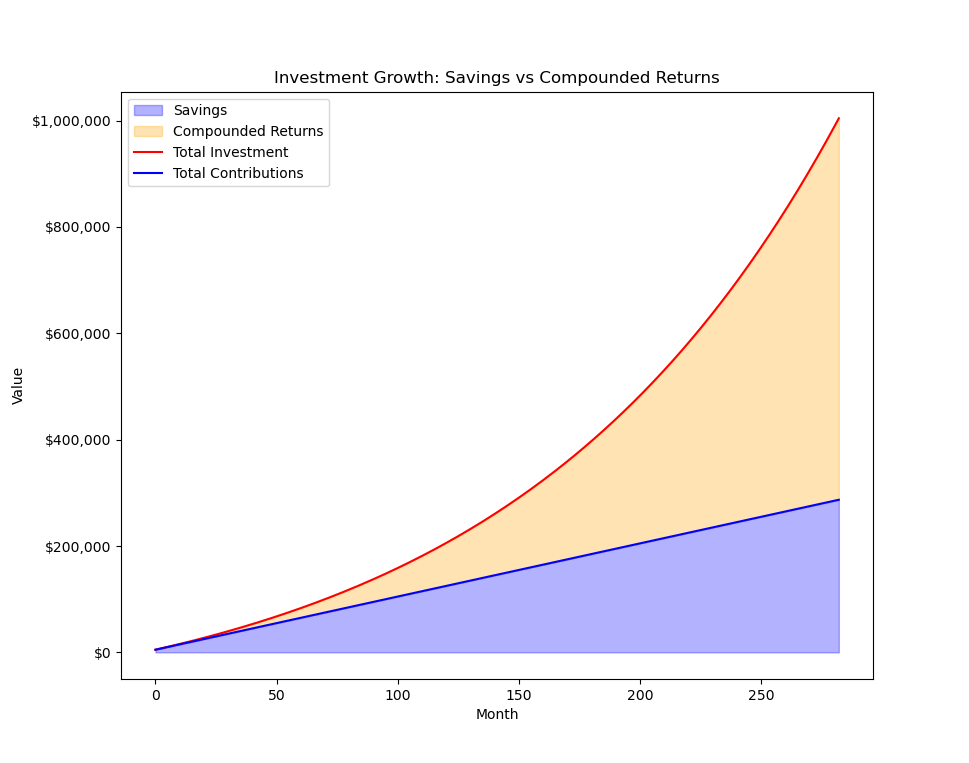 Compounding